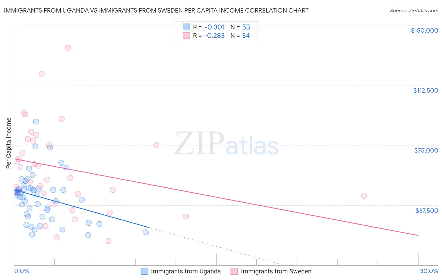 Immigrants from Uganda vs Immigrants from Sweden Per Capita Income