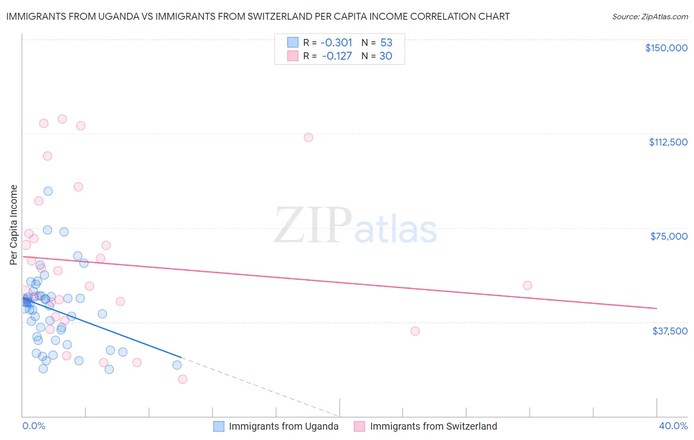 Immigrants from Uganda vs Immigrants from Switzerland Per Capita Income