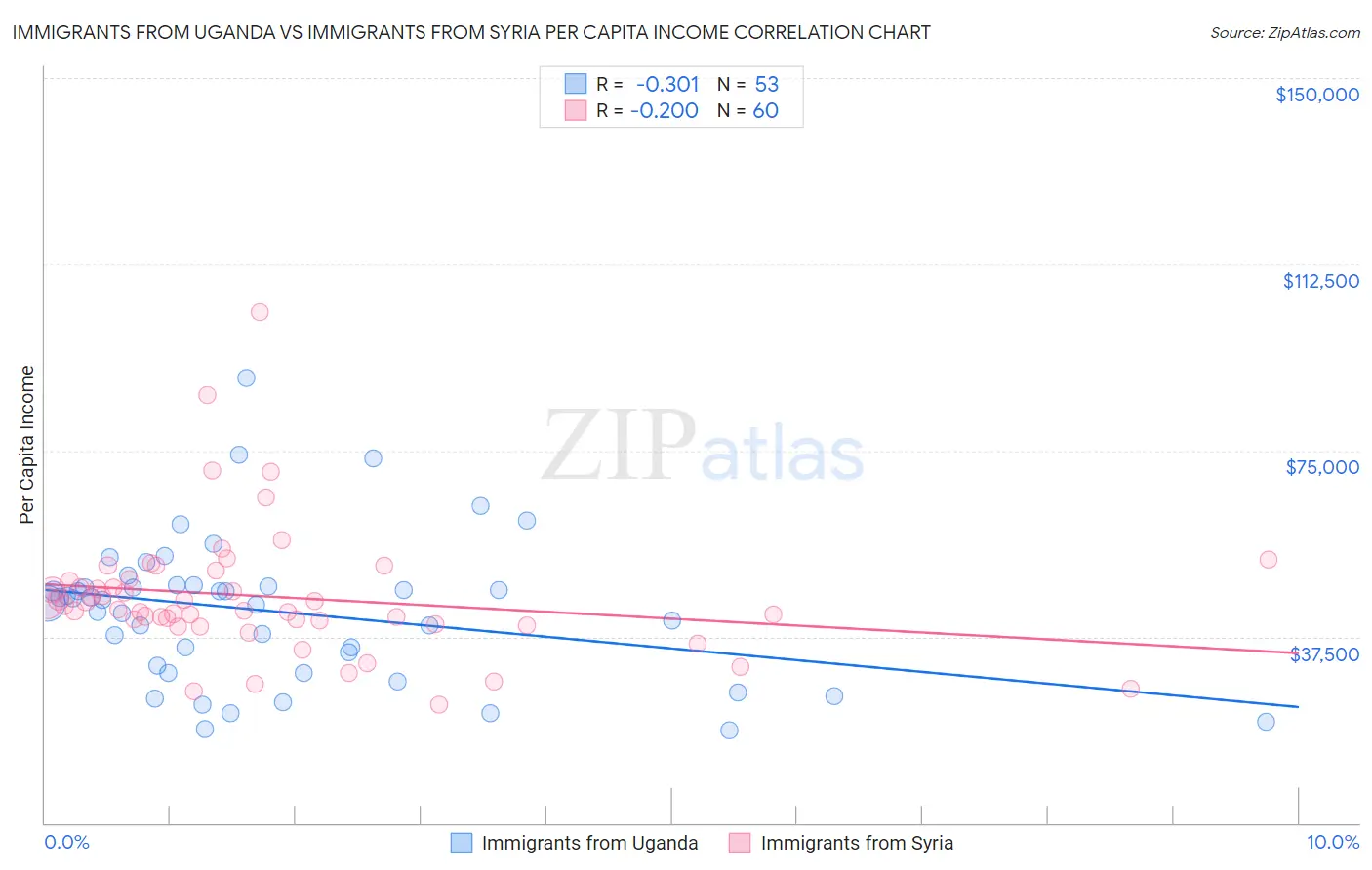 Immigrants from Uganda vs Immigrants from Syria Per Capita Income