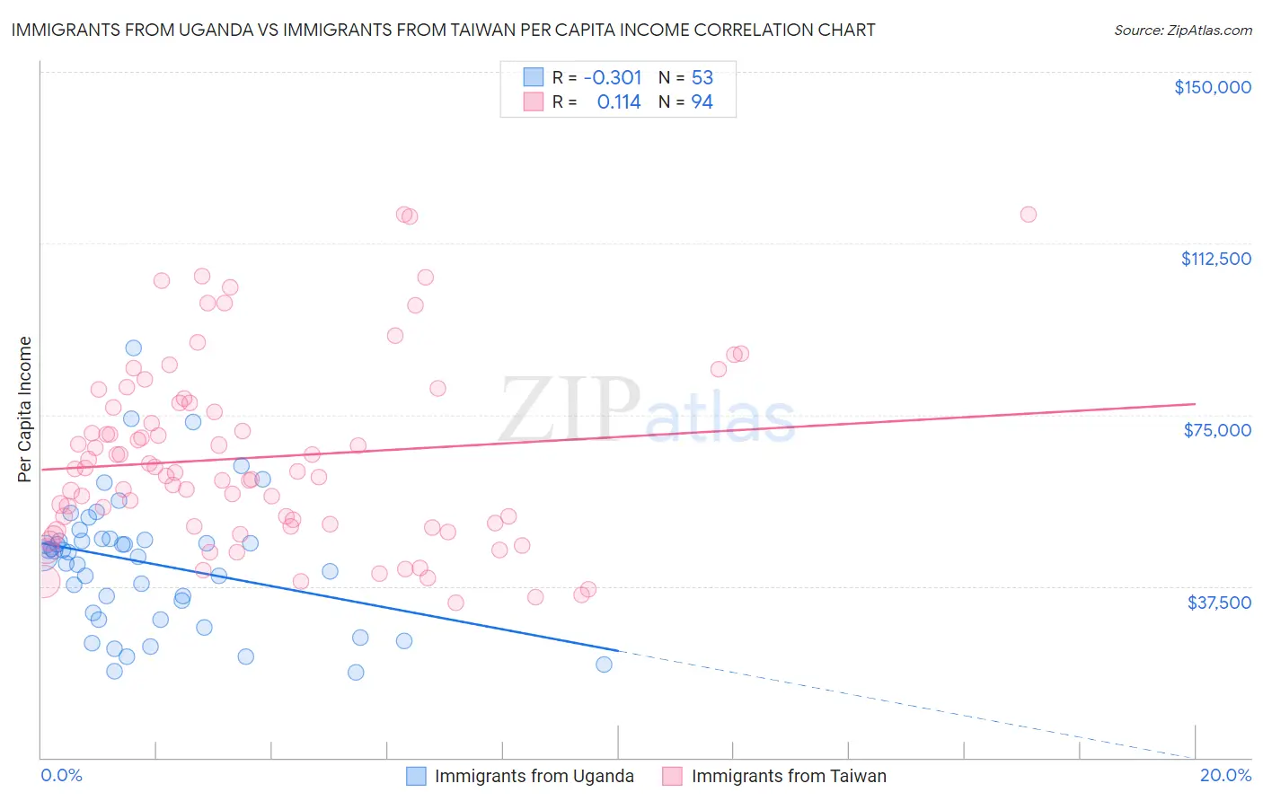 Immigrants from Uganda vs Immigrants from Taiwan Per Capita Income