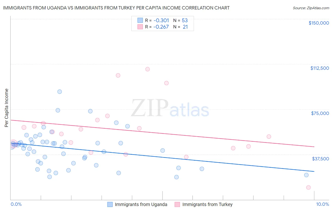 Immigrants from Uganda vs Immigrants from Turkey Per Capita Income