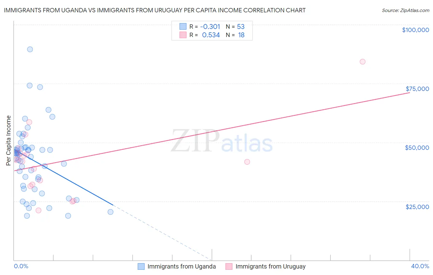 Immigrants from Uganda vs Immigrants from Uruguay Per Capita Income