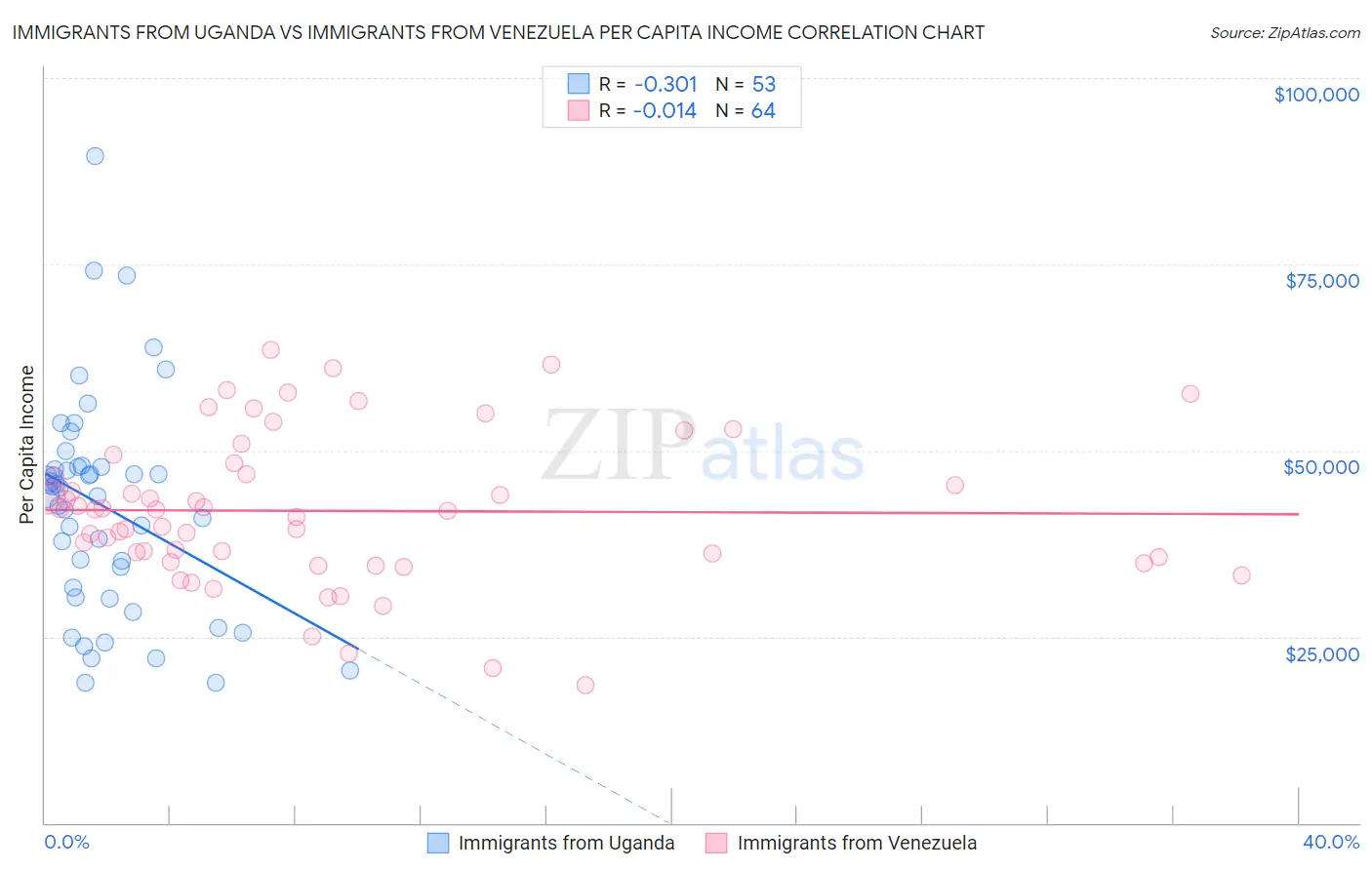 Immigrants from Uganda vs Immigrants from Venezuela Per Capita Income