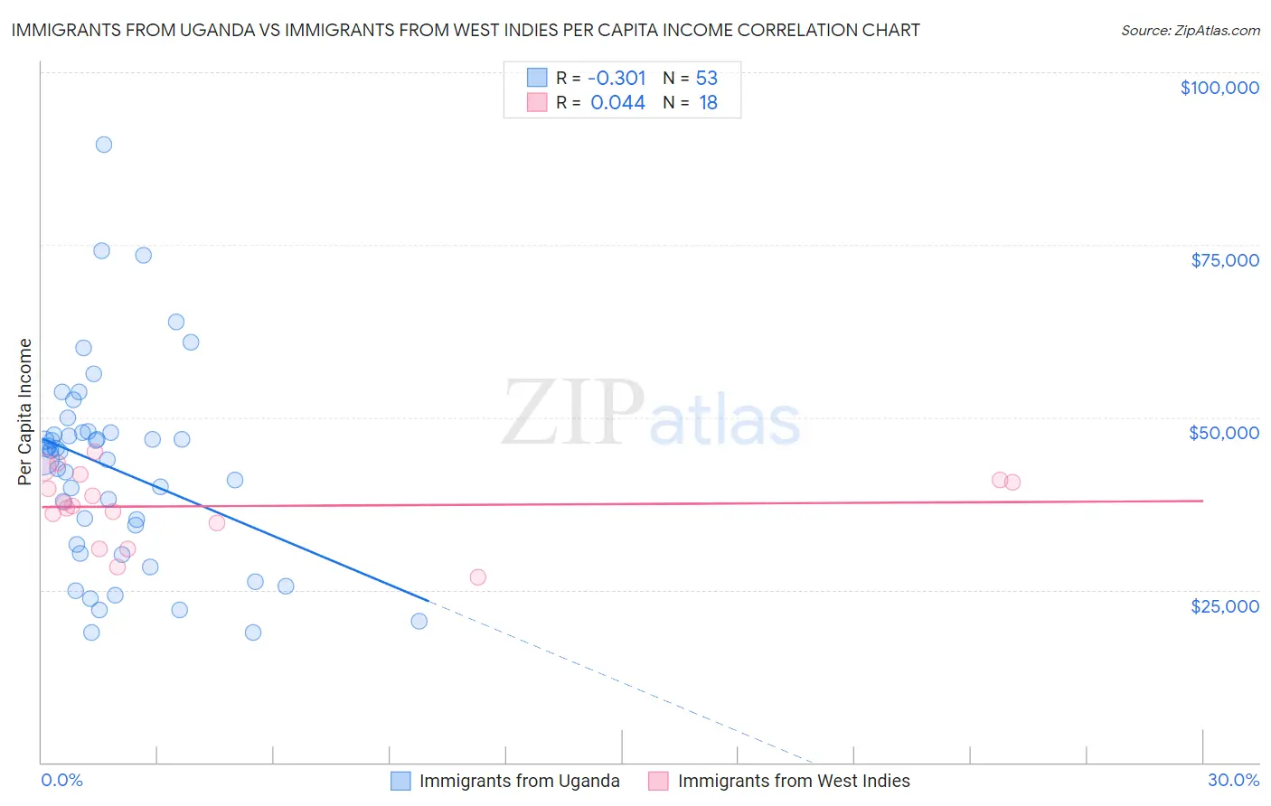 Immigrants from Uganda vs Immigrants from West Indies Per Capita Income