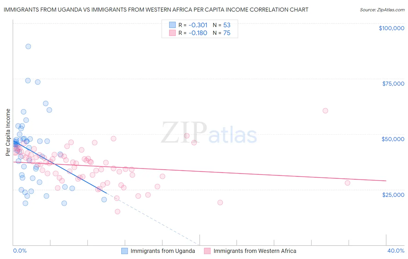 Immigrants from Uganda vs Immigrants from Western Africa Per Capita Income