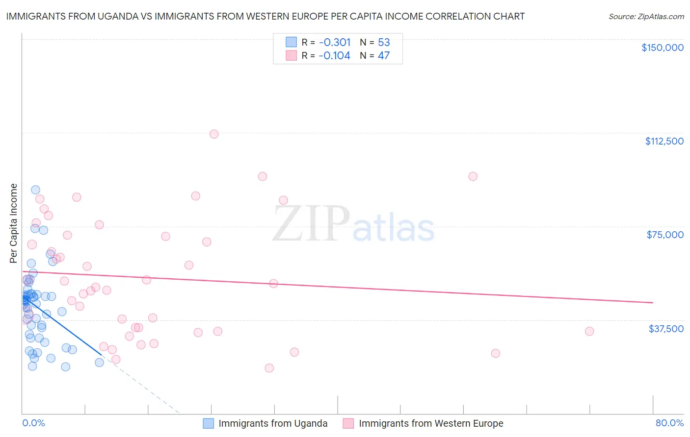 Immigrants from Uganda vs Immigrants from Western Europe Per Capita Income