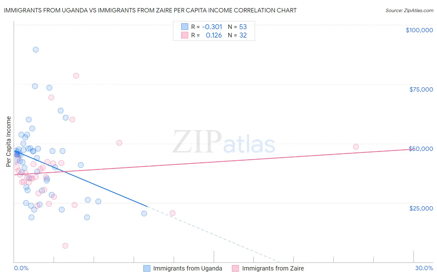 Immigrants from Uganda vs Immigrants from Zaire Per Capita Income