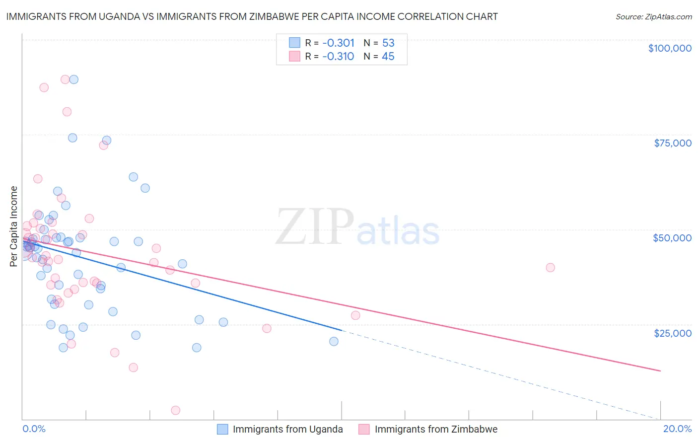 Immigrants from Uganda vs Immigrants from Zimbabwe Per Capita Income