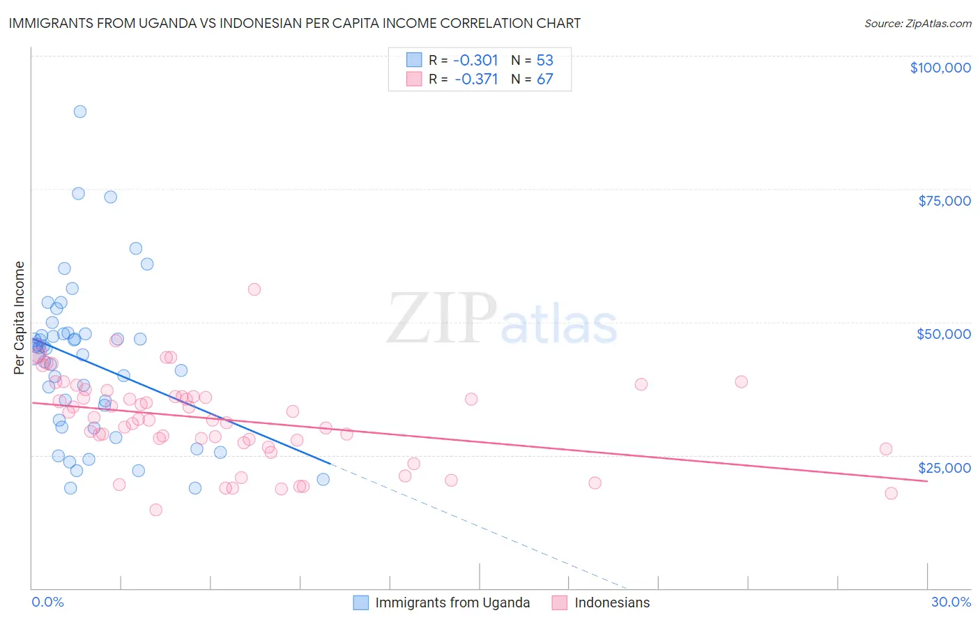 Immigrants from Uganda vs Indonesian Per Capita Income