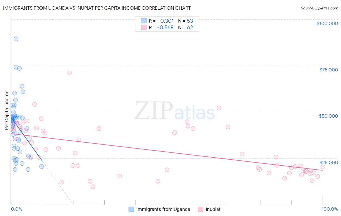 Immigrants from Uganda vs Inupiat Per Capita Income