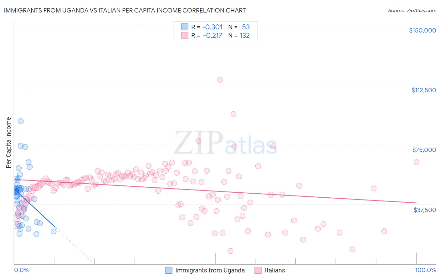 Immigrants from Uganda vs Italian Per Capita Income