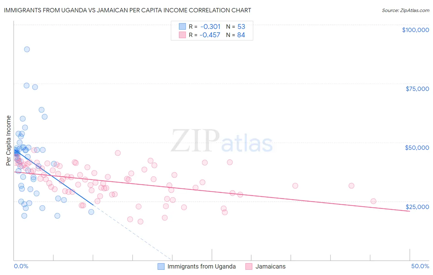 Immigrants from Uganda vs Jamaican Per Capita Income