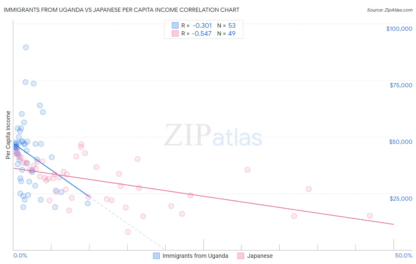 Immigrants from Uganda vs Japanese Per Capita Income