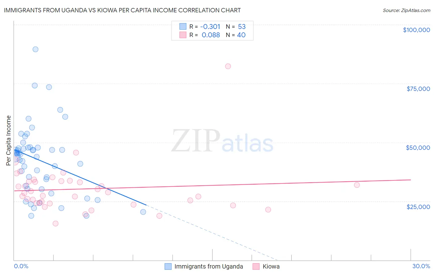 Immigrants from Uganda vs Kiowa Per Capita Income
