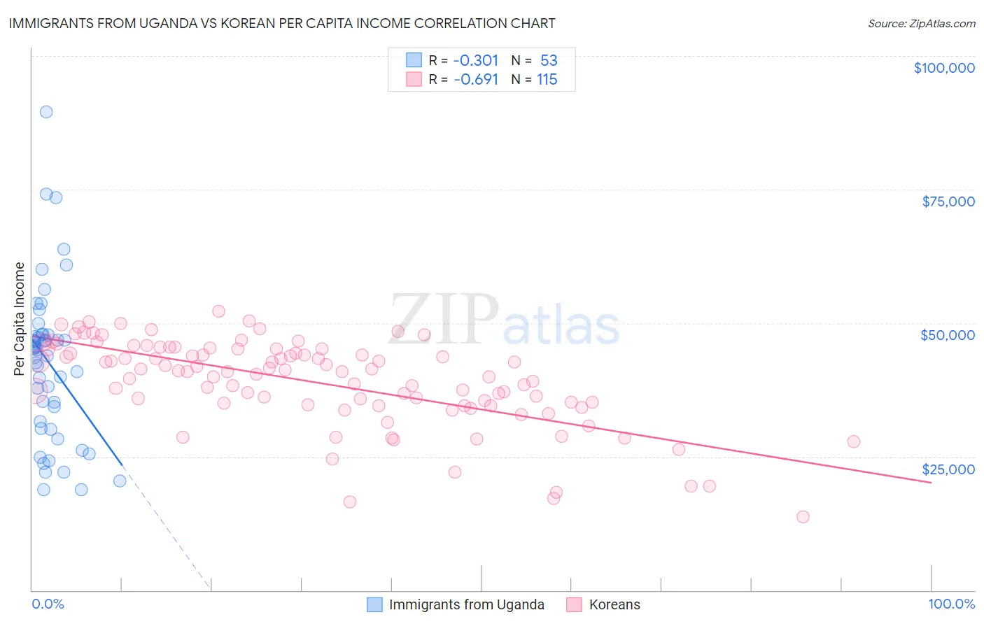 Immigrants from Uganda vs Korean Per Capita Income