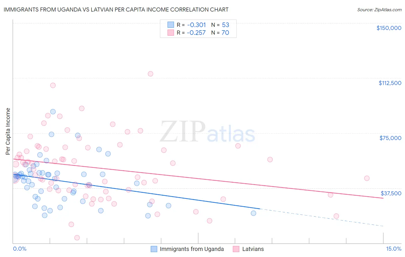 Immigrants from Uganda vs Latvian Per Capita Income