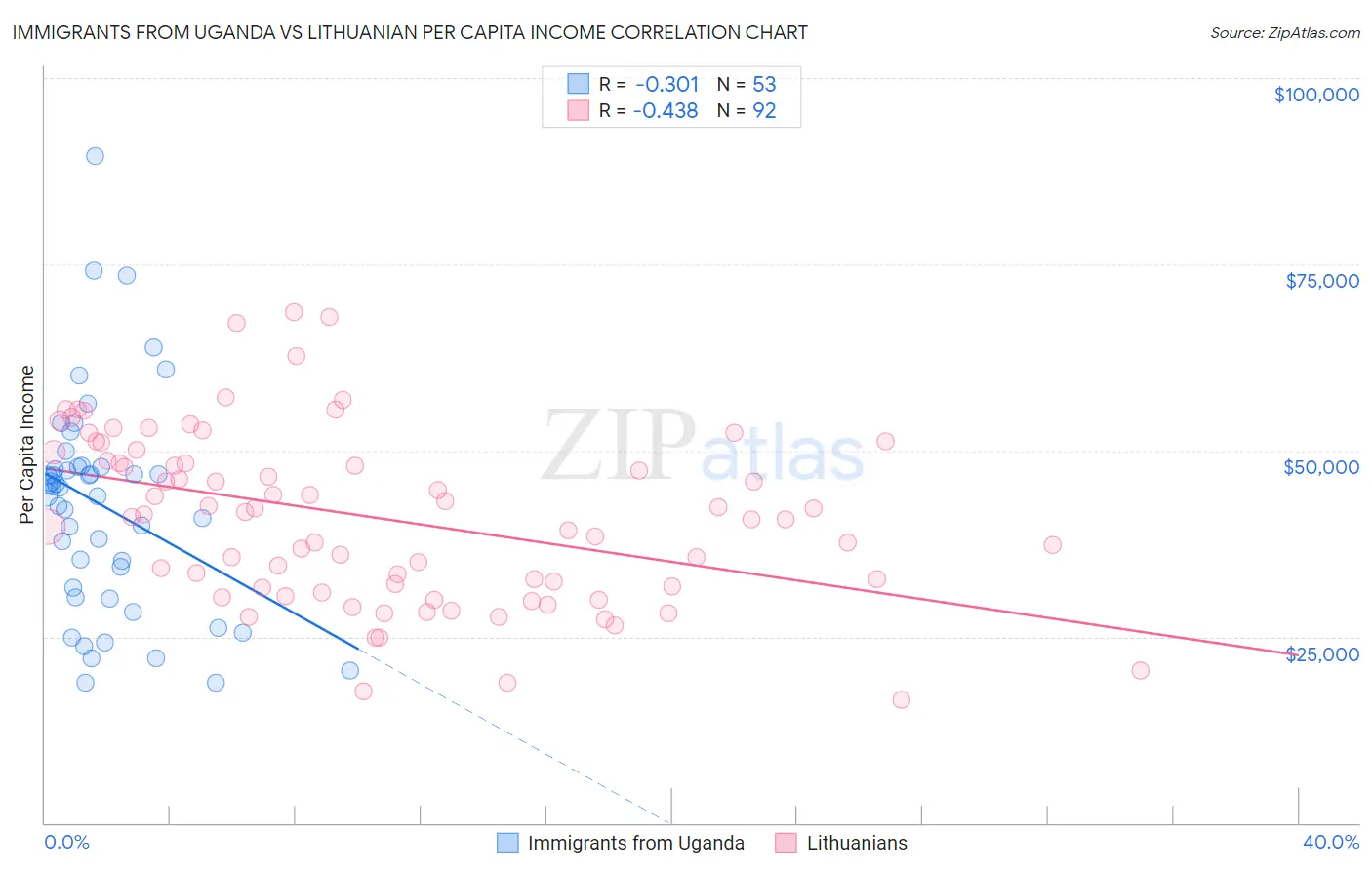 Immigrants from Uganda vs Lithuanian Per Capita Income