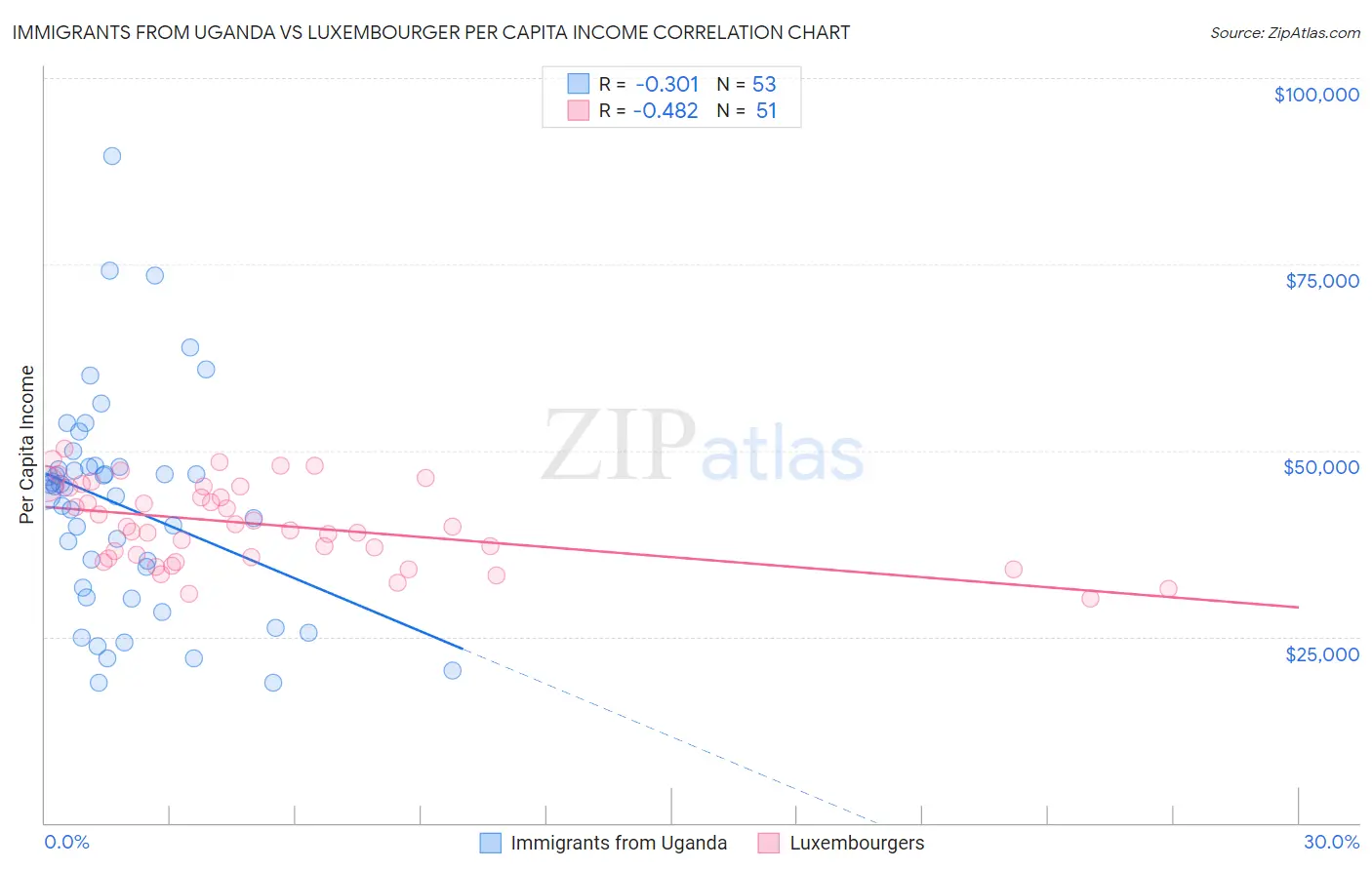 Immigrants from Uganda vs Luxembourger Per Capita Income