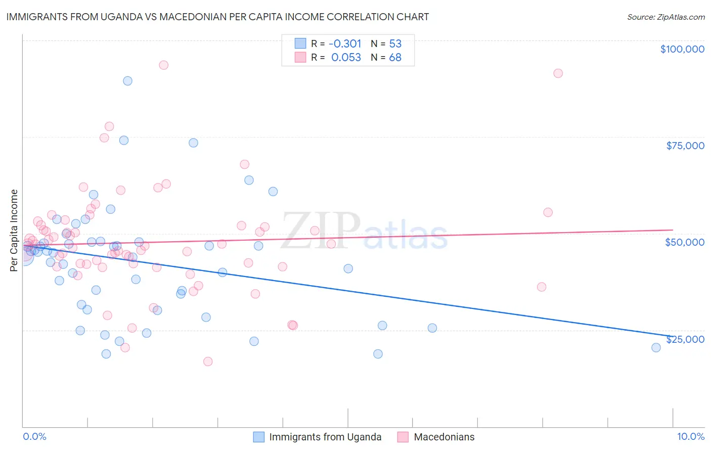 Immigrants from Uganda vs Macedonian Per Capita Income