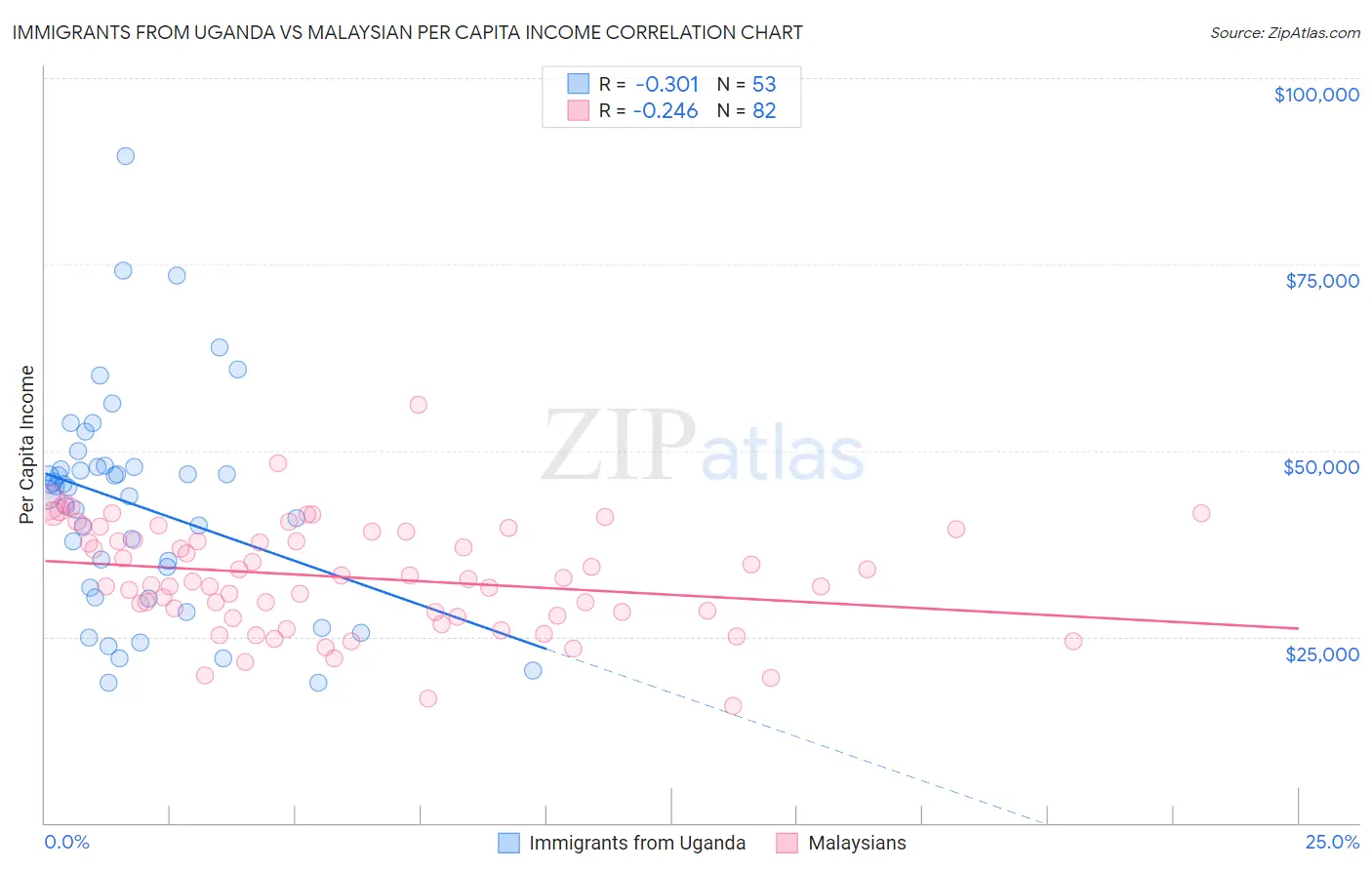 Immigrants from Uganda vs Malaysian Per Capita Income