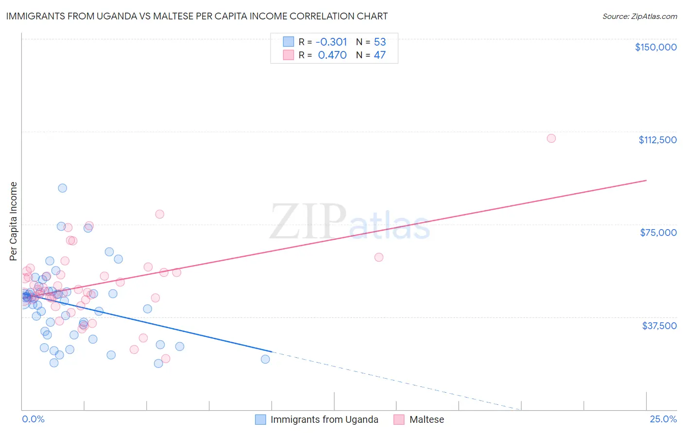 Immigrants from Uganda vs Maltese Per Capita Income