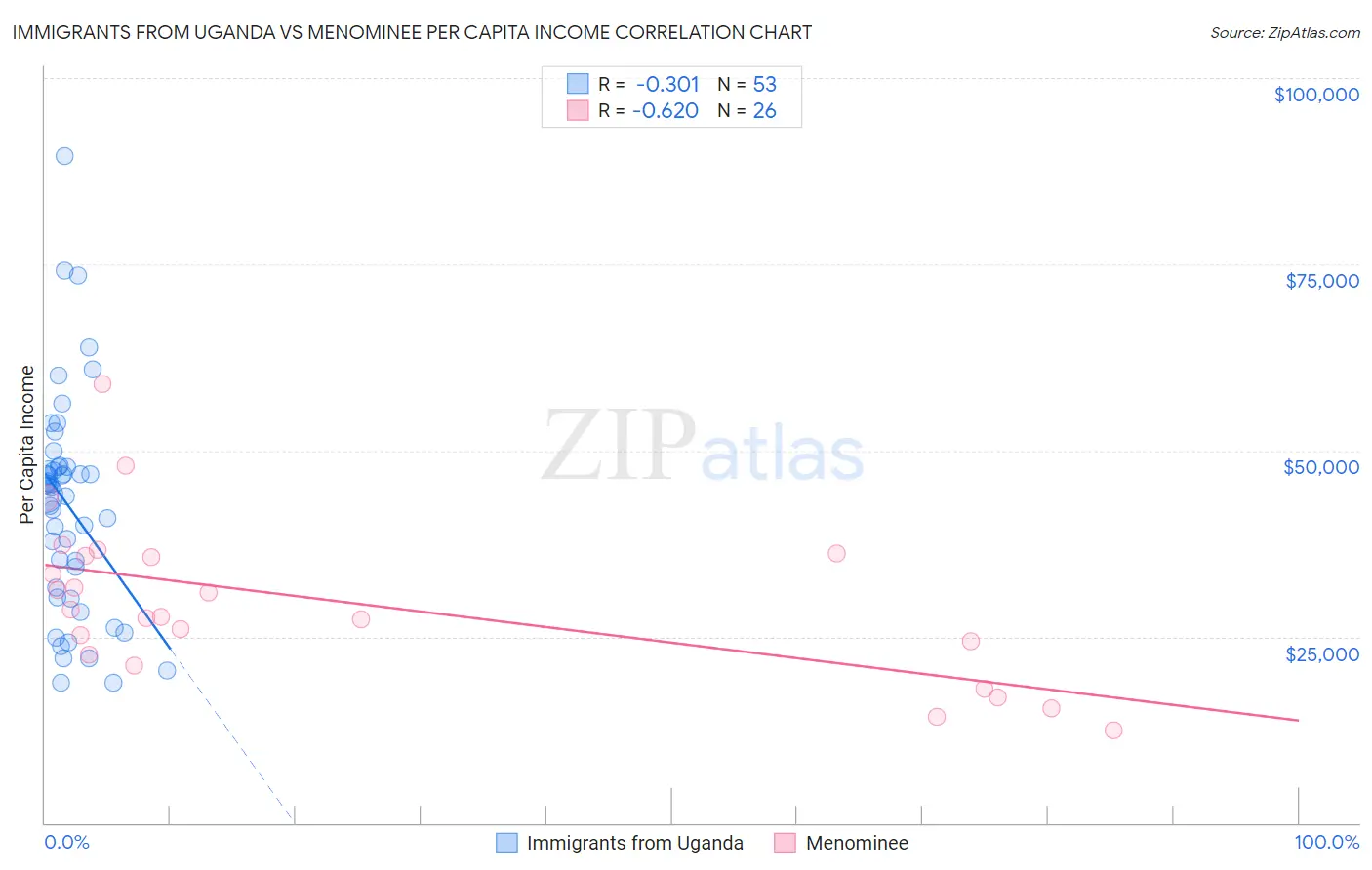 Immigrants from Uganda vs Menominee Per Capita Income