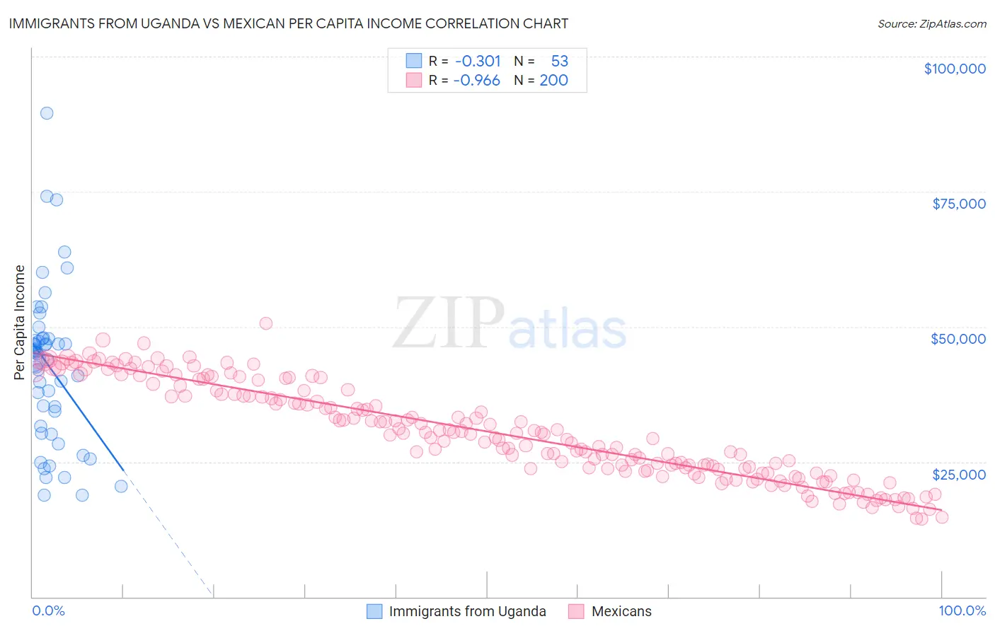 Immigrants from Uganda vs Mexican Per Capita Income