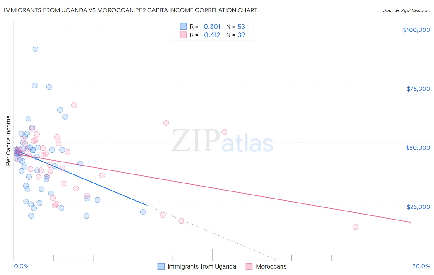 Immigrants from Uganda vs Moroccan Per Capita Income