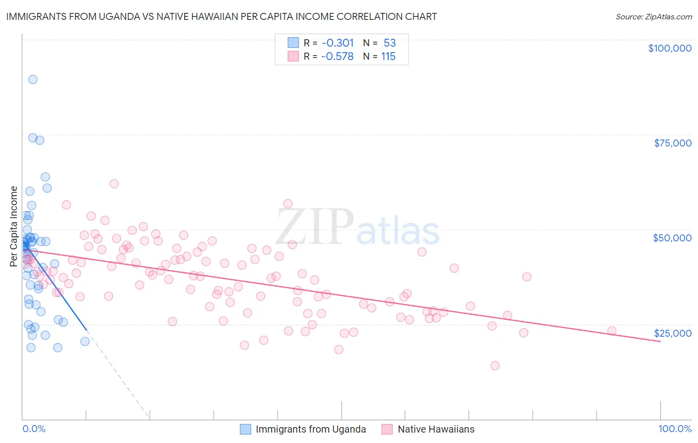 Immigrants from Uganda vs Native Hawaiian Per Capita Income