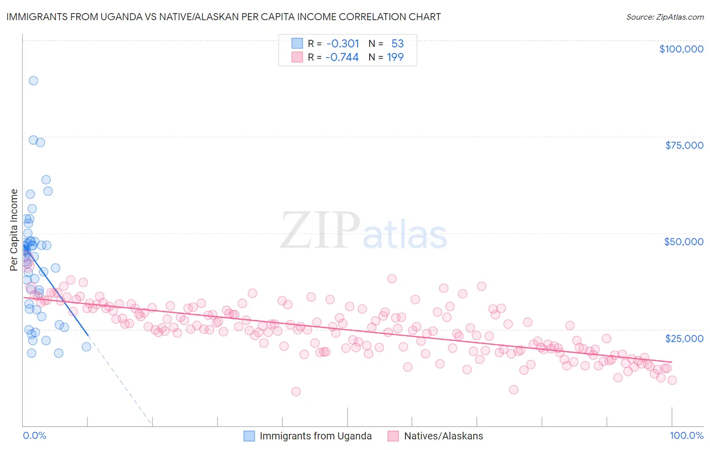 Immigrants from Uganda vs Native/Alaskan Per Capita Income