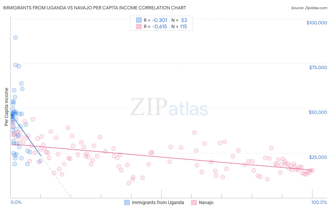 Immigrants from Uganda vs Navajo Per Capita Income