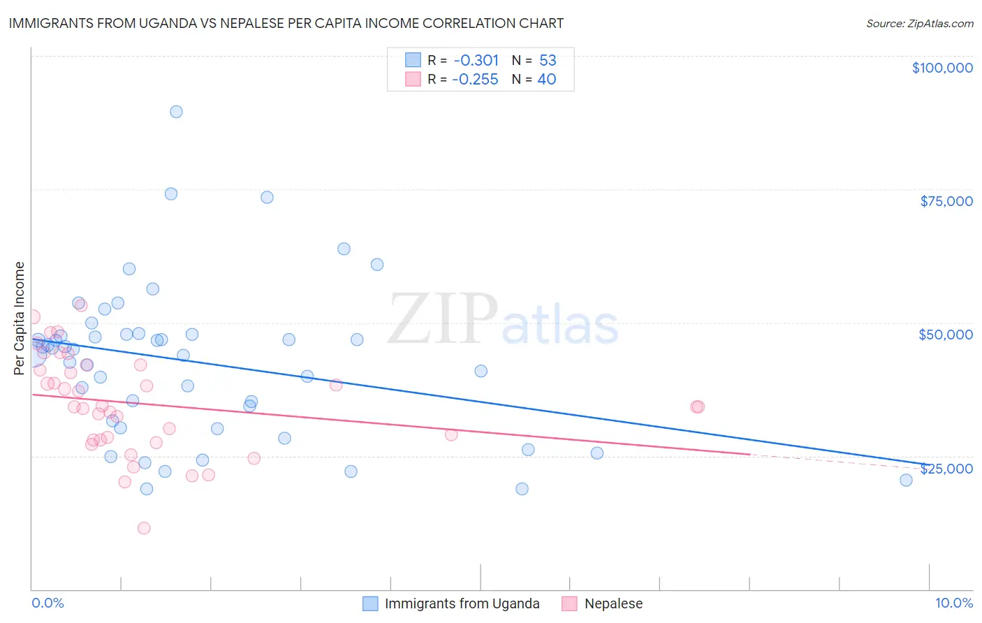 Immigrants from Uganda vs Nepalese Per Capita Income