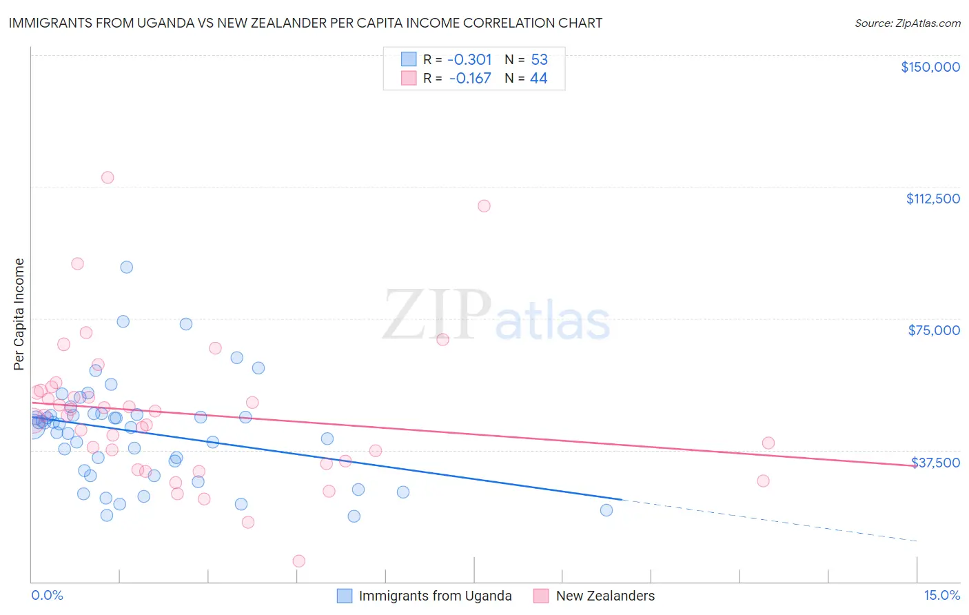 Immigrants from Uganda vs New Zealander Per Capita Income