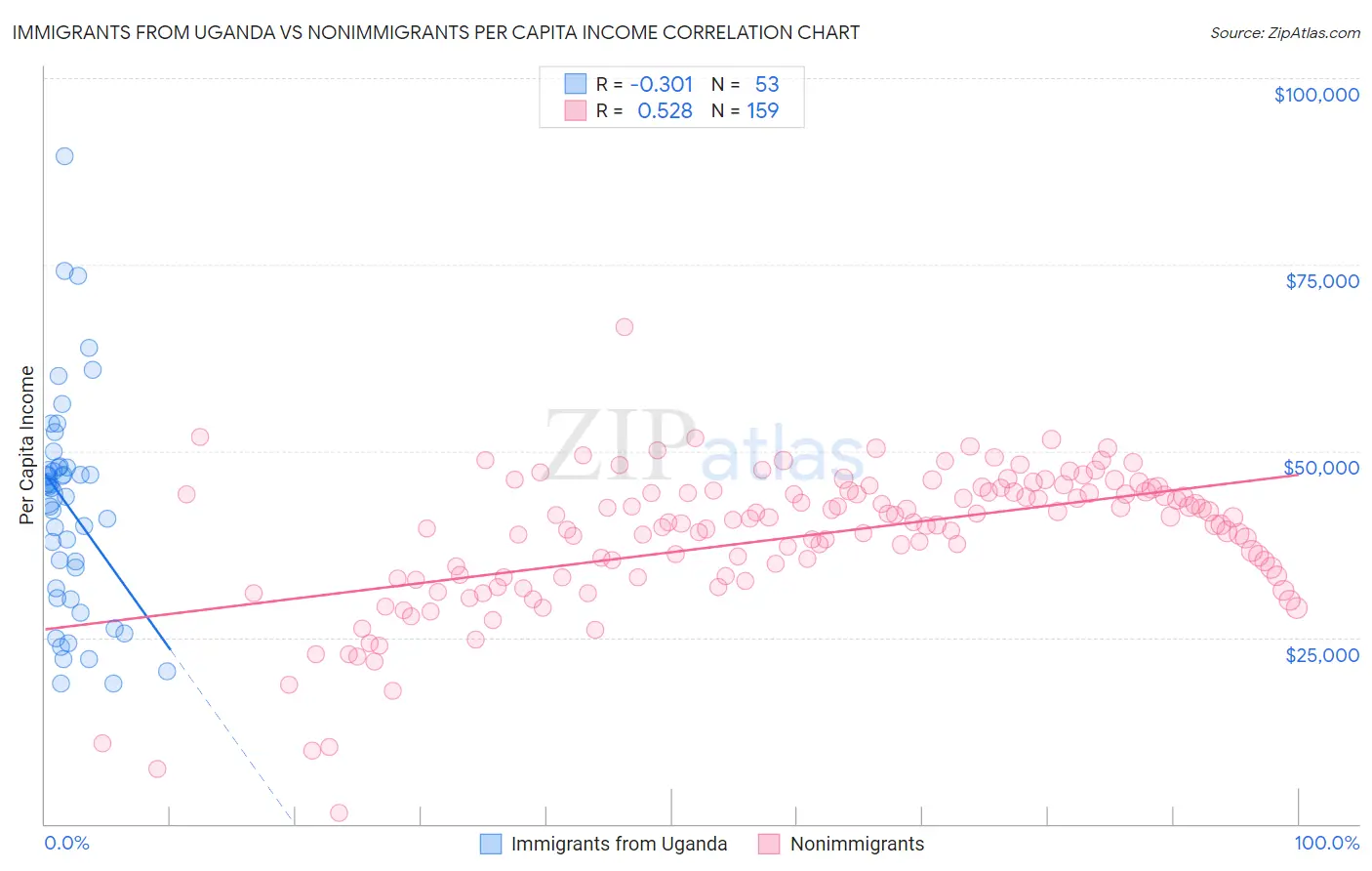 Immigrants from Uganda vs Nonimmigrants Per Capita Income