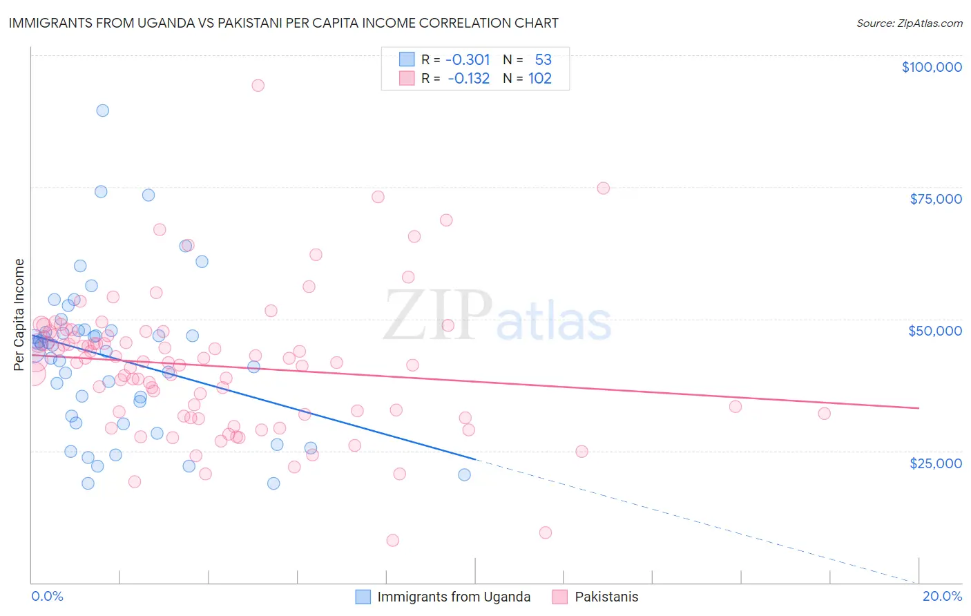 Immigrants from Uganda vs Pakistani Per Capita Income