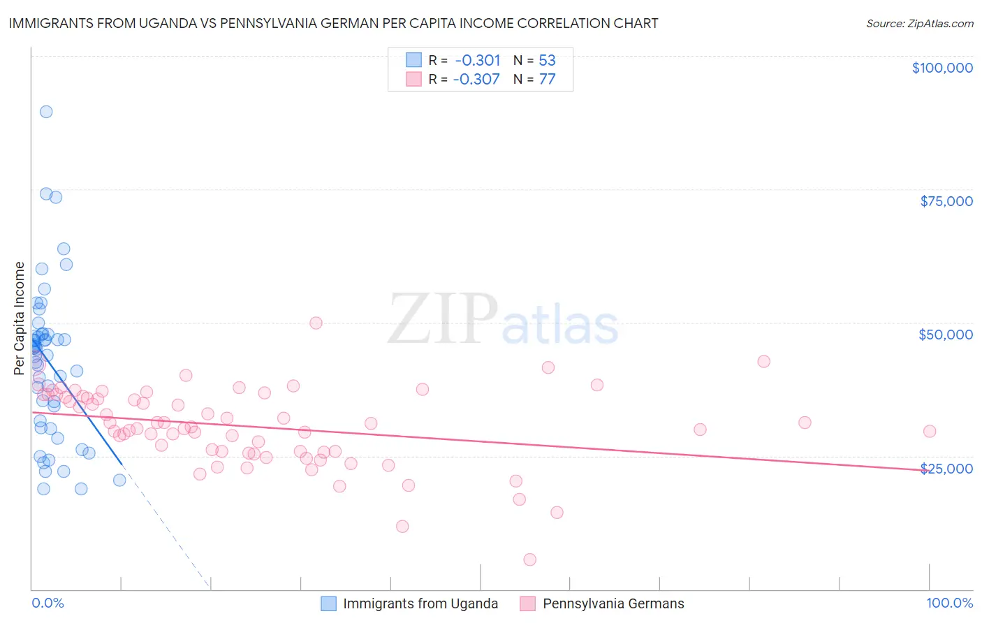 Immigrants from Uganda vs Pennsylvania German Per Capita Income