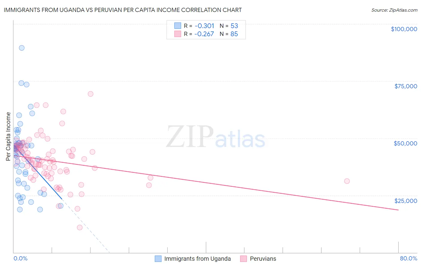 Immigrants from Uganda vs Peruvian Per Capita Income