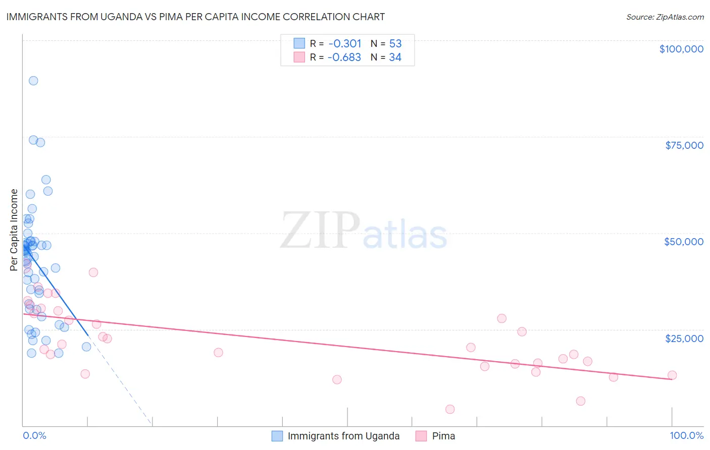 Immigrants from Uganda vs Pima Per Capita Income