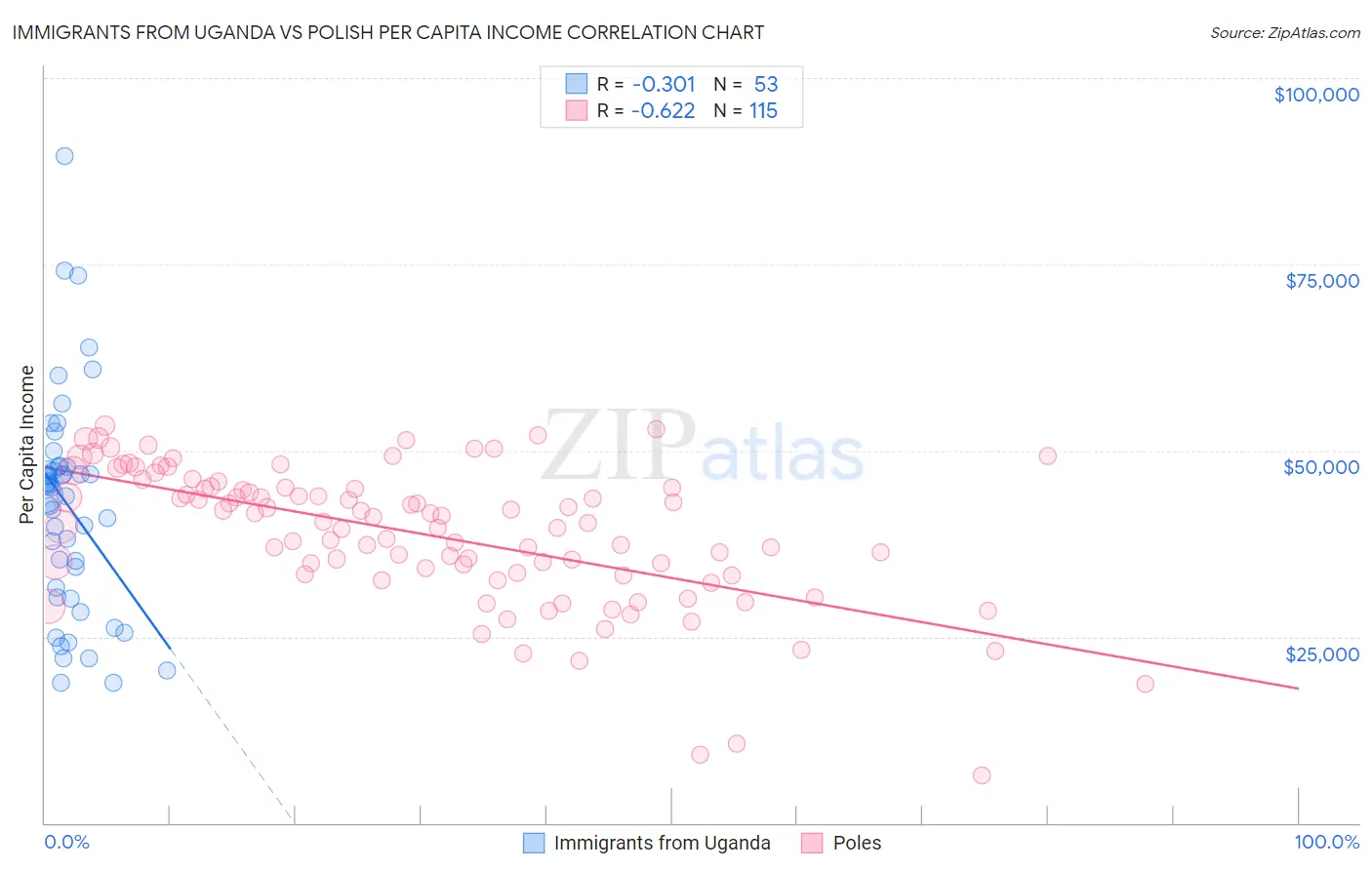 Immigrants from Uganda vs Polish Per Capita Income