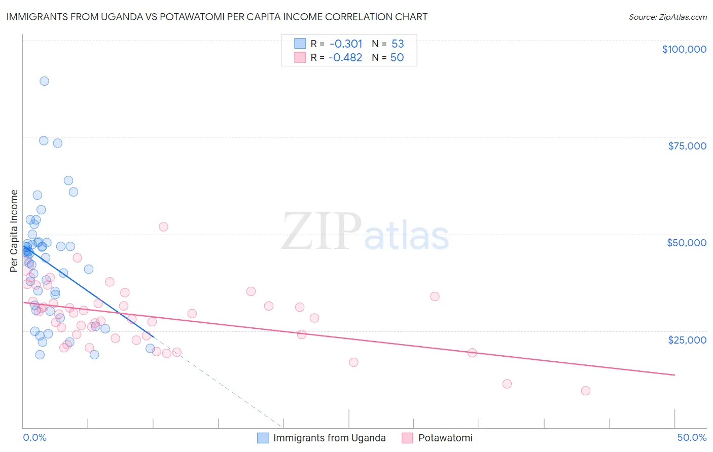 Immigrants from Uganda vs Potawatomi Per Capita Income