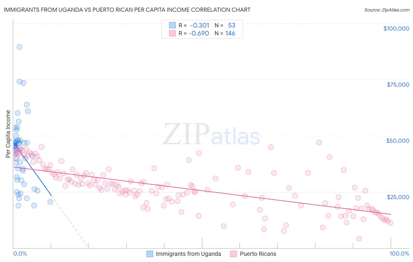 Immigrants from Uganda vs Puerto Rican Per Capita Income