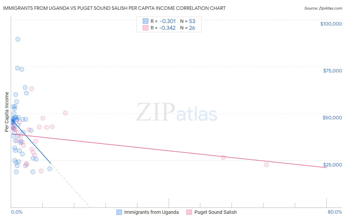 Immigrants from Uganda vs Puget Sound Salish Per Capita Income