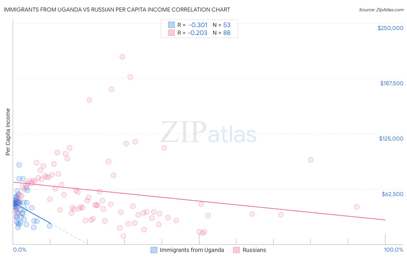 Immigrants from Uganda vs Russian Per Capita Income