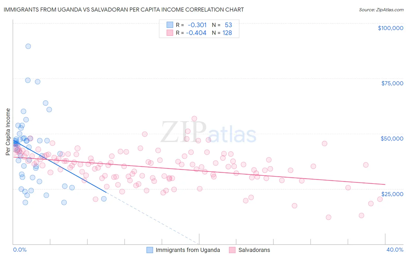 Immigrants from Uganda vs Salvadoran Per Capita Income