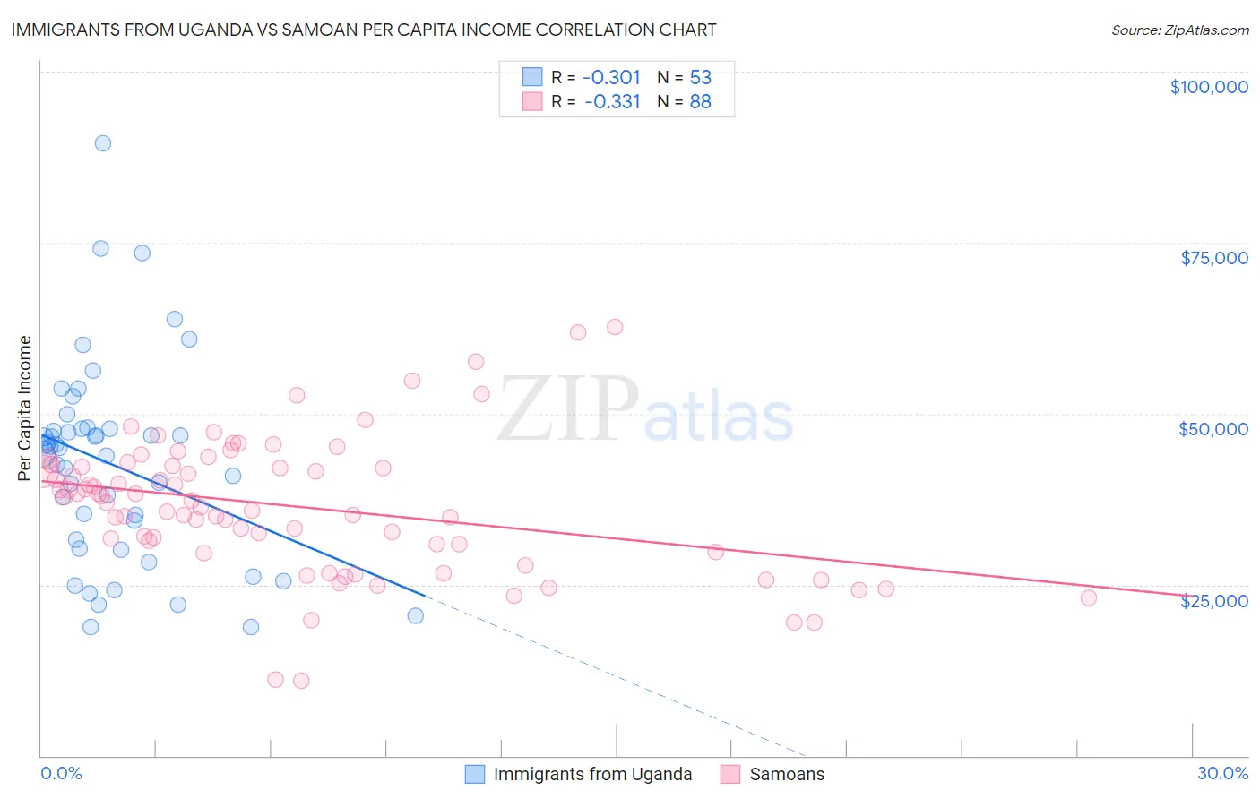 Immigrants from Uganda vs Samoan Per Capita Income