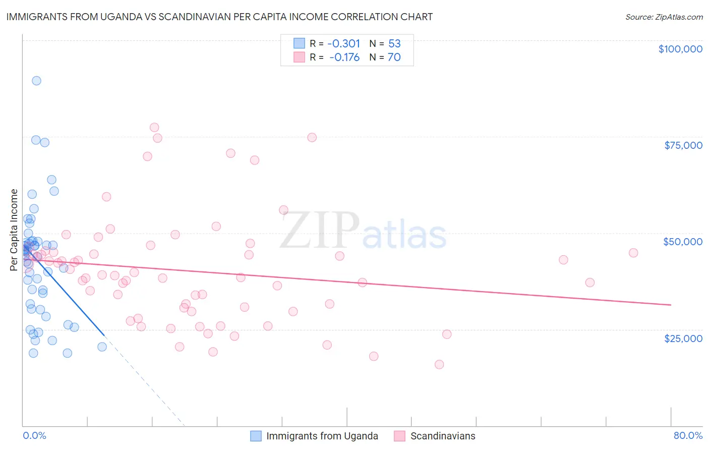 Immigrants from Uganda vs Scandinavian Per Capita Income