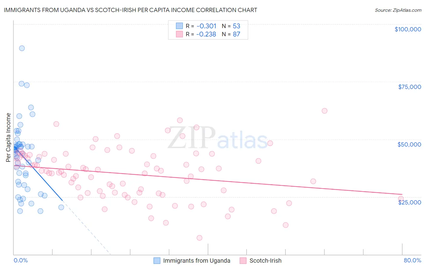 Immigrants from Uganda vs Scotch-Irish Per Capita Income