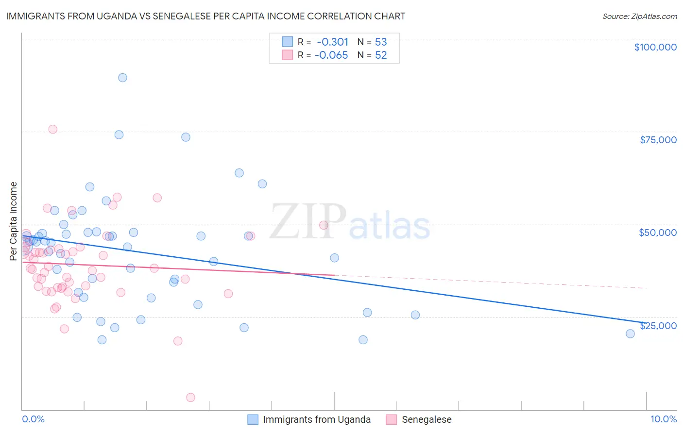 Immigrants from Uganda vs Senegalese Per Capita Income