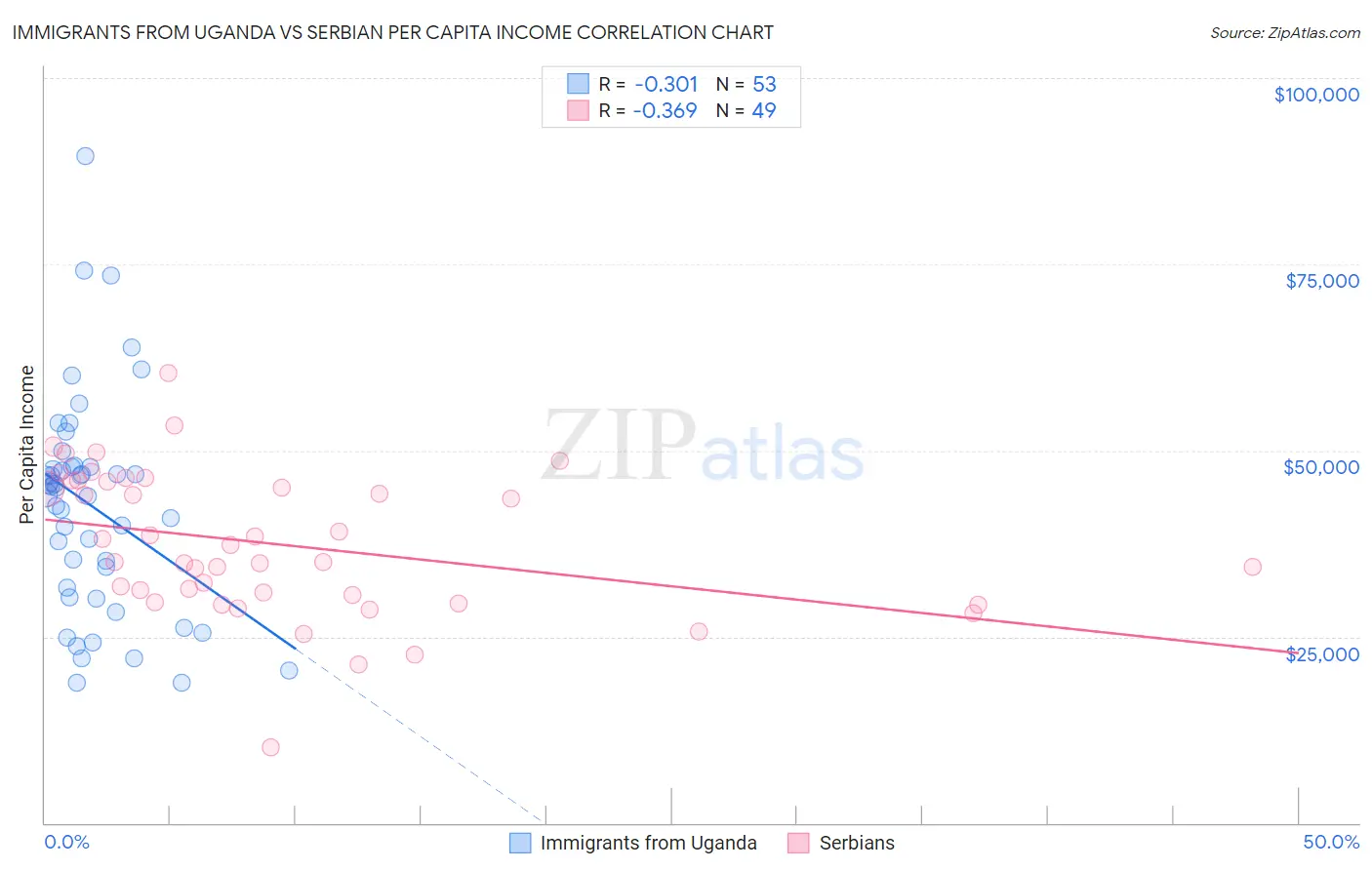 Immigrants from Uganda vs Serbian Per Capita Income