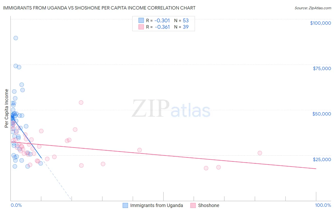 Immigrants from Uganda vs Shoshone Per Capita Income